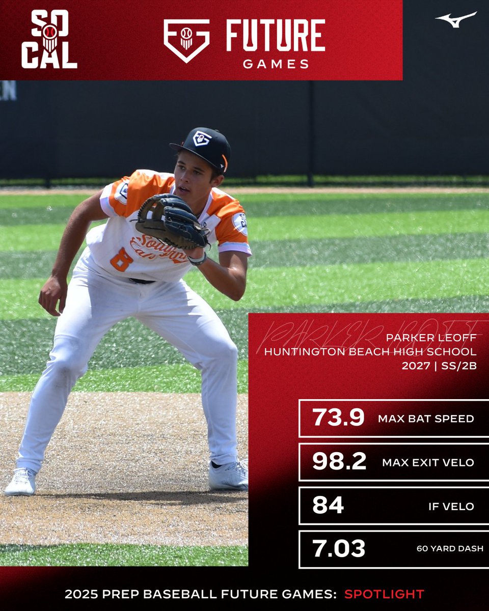 PREP BASEBALL CALIFORNIA (@prepbaseballca) on Twitter photo 📣 𝓕𝓾𝓽𝓾𝓻𝓮 𝓖𝓪𝓶𝓮𝓼 𝓢𝓹𝓸𝓽𝓵𝓲𝓰𝓱𝓽 📣
'27 SS/2B Parker Leoff (<a href="/leoff_parker/">Parker Leoff</a>) out of Huntington Beach High School
H: 5'11" W: 176.4
Smooth MIF w/ lefty stick
Quick actions on the dirt
+ bat to ball skills
60 Yard Dash: 7.03
Top Speed: 20.2 mph
Max EV: 98.4 mph
Avg 📣 𝓕𝓾𝓽𝓾𝓻𝓮 𝓖𝓪𝓶𝓮𝓼 𝓢𝓹𝓸𝓽𝓵𝓲𝓰𝓱𝓽 📣
'27 SS/2B Parker Leoff (<a href="/leoff_parker/">Parker Leoff</a>) out of Huntington Beach High School
H: 5'11" W: 176.4
Smooth MIF w/ lefty stick
Quick actions on the dirt
+ bat to ball skills
60 Yard Dash: 7.03
Top Speed: 20.2 mph
Max EV: 98.4 mph
Avg