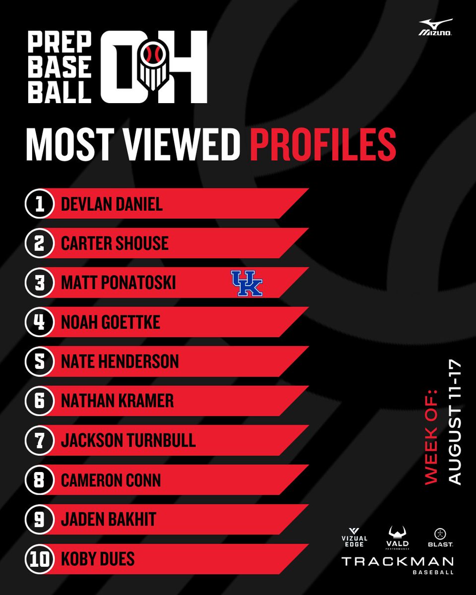 Prep Baseball Ohio (@prepbaseballoh) on Twitter photo ๐๐ ๐ค๐ฅ ๐๐๐๐จ๐๐ โ๐ฃ๐ ๐๐๐๐๐ค ๐๐ ๐๐๐ ๐๐๐๐
1๏ธโฃ Devlan Daniel
2๏ธโฃ Carter Shouse
3๏ธโฃ Matt Ponatoski
4๏ธโฃ Noah Goettke
5๏ธโฃ Nate Henderson
6๏ธโฃ Nathan Kramer
7๏ธโฃ Jackson Turnbull
8๏ธโฃ Cameron Conn
9๏ธโฃ Jaden Bakhit
1๏ธโฃ0๏ธโฃ Koby Dues
๐ฃ๏ธ Interested in a showcase, sign up below!
๐ ๐๐ ๐ค๐ฅ ๐๐๐๐จ๐๐ โ๐ฃ๐ ๐๐๐๐๐ค ๐๐ ๐๐๐ ๐๐๐๐
1๏ธโฃ Devlan Daniel
2๏ธโฃ Carter Shouse
3๏ธโฃ Matt Ponatoski
4๏ธโฃ Noah Goettke
5๏ธโฃ Nate Henderson
6๏ธโฃ Nathan Kramer
7๏ธโฃ Jackson Turnbull
8๏ธโฃ Cameron Conn
9๏ธโฃ Jaden Bakhit
1๏ธโฃ0๏ธโฃ Koby Dues
๐ฃ๏ธ Interested in a showcase, sign up below!
๐