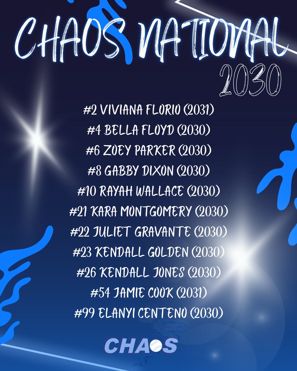 PA Chaos 2012 - Parker (@pachaos2012) on Twitter photo Introducing…
🌪️ PA Chaos National 2030 🌪️
We’re so excited to kick off the 2025/26 season!  We’ve added 🌟3 talented athletes🌟 to our strong core of 8 returning CHAOS players. Let’s go!  #chaosproud 🌪️💙
<a href="/NEFLfastpitch/">Northeast Fastpitch League | NEFL</a> <a href="/thealliancefp/">The Alliance Fastpitch</a> <a href="/PGFnetwork/">PGF</a> <a href="/PA_recruit/">Pennsylvania Softball Prospects</a> <a href="/LineDsoftball/">Line Drive Media</a> Introducing…
🌪️ PA Chaos National 2030 🌪️
We’re so excited to kick off the 2025/26 season!  We’ve added 🌟3 talented athletes🌟 to our strong core of 8 returning CHAOS players. Let’s go!  #chaosproud 🌪️💙
<a href="/NEFLfastpitch/">Northeast Fastpitch League | NEFL</a> <a href="/thealliancefp/">The Alliance Fastpitch</a> <a href="/PGFnetwork/">PGF</a> <a href="/PA_recruit/">Pennsylvania Softball Prospects</a> <a href="/LineDsoftball/">Line Drive Media</a>