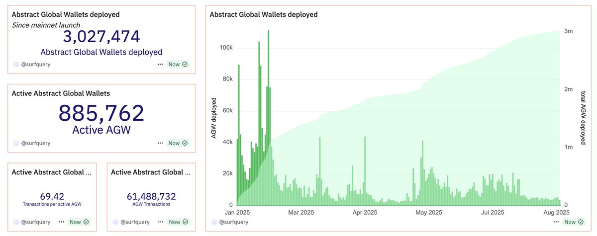 Surf Query (@surfquery) on Twitter photo More than 3 million <a href="/AbstractChain/">Abstract</a> global wallets have been deployed since mainnet launch More than 3 million <a href="/AbstractChain/">Abstract</a> global wallets have been deployed since mainnet launch