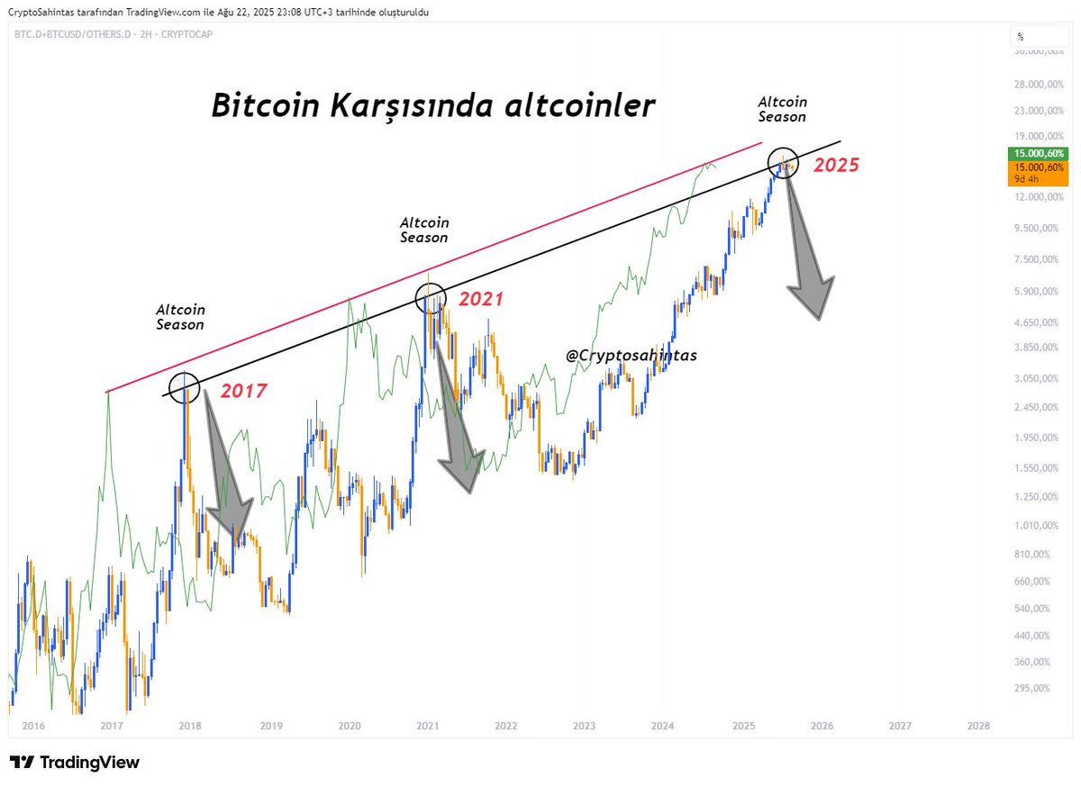 Bitcoin Karşısında altcoinler
