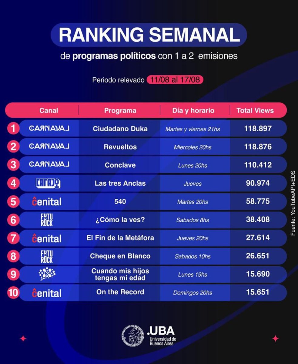 💥 EL STREAM DE LAS PRIMICIAS 💥 Dominando el PODIO DE PROGRAMAS POLÍTICOS por segunda vez.

📢 Si en dos meses hicimos todo este ruido ¿Te imaginas lo que se puede llegar a venir?

Supongo que ya te suscribiste, pero te dejo el link por las dudas: youtube.com/@CarnavalStream