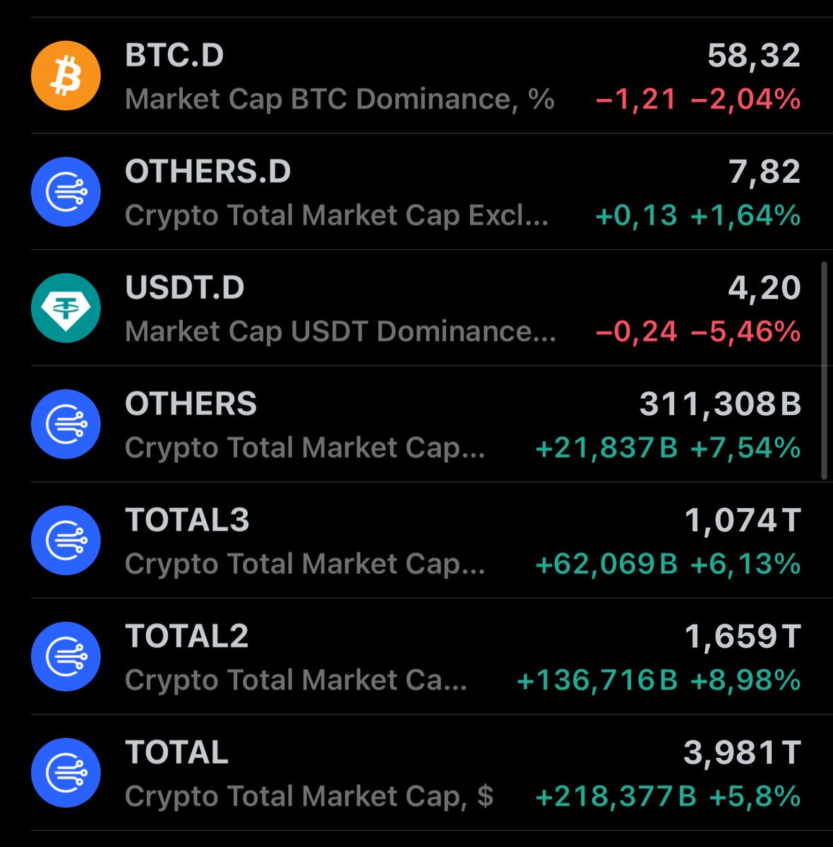 talhaXbtc's tweet photo. ⁉️Şimdi akıllardaki soru şu 🤔
#Btc.dom bu kadar hızlı düşerken neden bizim #altlar doğru düzgün yükselmüyor?
🖋️ Mesela #btc.dom %66’dan %58’e geriledi ama bizim altlar diplerinden en fazla %20-30 yükseliş yapabildi. Düz mantıkla bakarsak “o zaman #btc.dom %45’e inse altlar %60-70 mi yükselecek?” diye düşünülebilir.
🖋️ Hayır, bu mantık yanlış. Çünkü şu anda #btc.dom’un düşüşü, #eth, #bnb gibi majör altların btc ye karşı güçlenmesinden kaynaklanıyor.
🖋️ Bu yüzden her zaman dediğim gibi, eğer elinizdeki altcoinler 50-100 ve üzeri sıralardaysa #btc.dom’un düşüşü size çok da bir şey kazandırmaz.
🖋️ Daha net bir örnekle: Diyelim ki #btc + #eth + majör altlar yerinde sayarken #others.dom ayrışıp yükseliyor. İşte o zaman #btc.dom’un sadece %3-4 düşmesi bile, 50 ve üzeri sıralardaki altlara 20-30X ler getirebilir. (Daha önce hazırladığım bir analizde bu konuya değinmiştim ⬇️ )
🖋️ Yani mesele şu ki, sıra hâlâ #minör altcoinlere gelmedi. Eğer bu tarafa bir hype gelirse, çok kısa sürede çok farklı oranlar görebiliriz.
🖋️ Peki #btc.dom’un düşüşü bizim için hiç mi iyi değil? Tabii ki iyi tarafları da var. En önemli avantajı, sıranın bir şekilde bizim tarafa gelme ihtimalini artırması. Ayrıca kurumsal yatırımcılara da “evet, diğer altcoinler de #btc karşısında güçlenebilir” algısını vererek altcoinler için daha güvenli bir imaj oluşturması.
🖋️ Nitekim son düşüşte #btc %10 değer kaybederken minör altlar ortalama %15 düştü. Normalde #btc %10 düştüğünde minör altların %35-40 düşmesi gerekirdi. Bu da altcoinlerde güvenin yavaş yavaş oluştuğuna dair ayrı bir işaret.
🖋️ Sonuç olarak kendi stratejim, özellikle #others.dom %7.20’nin altına inmediği sürece gelen düşüşlerde portföyümü düzenlemek ve inandığım yolda satış stratejimi kurgulamaktır.
🙋♂️ İyi akşamlar 🙋♂️