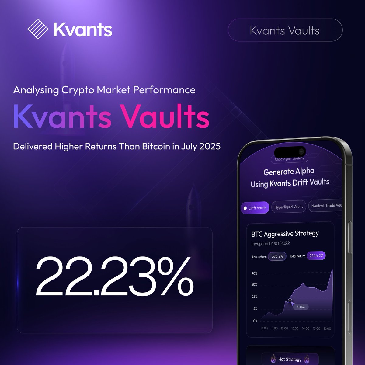 Bitcoin is having a strong year. From January to July 2025. In July 2025  alone, #bitcoin delivered approximately an 8.3 % return, while The KVANT  ALPHA U01 Vault on @DriftProtocol surged to