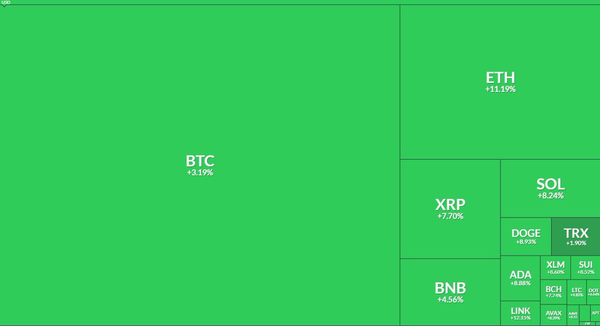 Praise the Lord Jesus ✝️ friends 🤣😂

Believe me, it could’ve gone the opposite way—straight to HELL 😭

1. 🇺🇸 U.S. stock market just gained over $1 trillion today
2. 🇺🇸 Or if you like it smaller, that’s still $600+ billion added today
#StockMarket #CryptoCommunity #Altseason