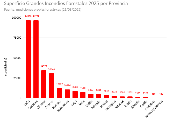 Los Grandes Incendios forestales han quemado en CyL:
Región Leonesa: 138.400 ha (1384km2) 3.59% de todo el territorio leonés. 
Castilla: 12.735 ha (127km2) 0.22% de toda la parte castellana. 
"Se quema Castilla y León".
"Se quema España"
No, el dato es demoledor y las zonas que