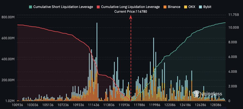 $10,000,000,000 worth of #Bitcoin shorts to be liquidated at $125,000 👀

SEND IT 🚀