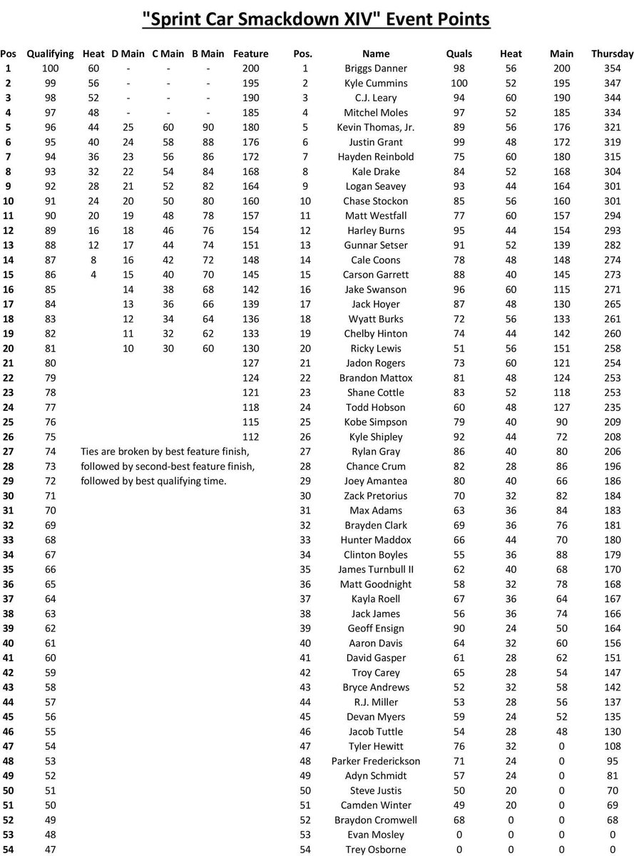 USAC Racing (@usacnation) on Twitter photo 𝑺𝒎𝒂𝒄𝒌𝒅𝒐𝒘𝒏 𝑷𝒐𝒊𝒏𝒕𝒔! ✍️
Here’s how they stand entering tonight’s <a href="/ElliottsTrailer/">Elliott's Custom Trailers & Carts</a> #SmackdownXIV round #2 at <a href="/kokomospeedway/">Kokomo Speedway</a>.
The top-8 in points following tonight’s race will be locked in to Saturday’s King of the Hill & $30,000 to win feature. 👑 🔒 𝑺𝒎𝒂𝒄𝒌𝒅𝒐𝒘𝒏 𝑷𝒐𝒊𝒏𝒕𝒔! ✍️
Here’s how they stand entering tonight’s <a href="/ElliottsTrailer/">Elliott's Custom Trailers & Carts</a> #SmackdownXIV round #2 at <a href="/kokomospeedway/">Kokomo Speedway</a>.
The top-8 in points following tonight’s race will be locked in to Saturday’s King of the Hill & $30,000 to win feature. 👑 🔒