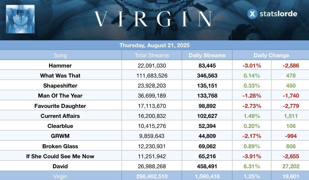.<a href="/lorde/">Lorde</a>’s “Virgin” received 1,590,418 streams on Spotify on Thursday, August 21, 2025 (up 1.25%).