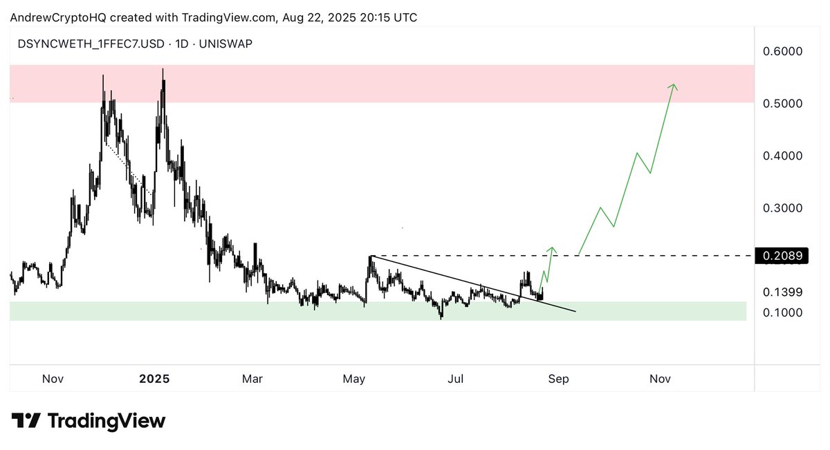 $DSYNC Level by level, then full send. 

Soon.