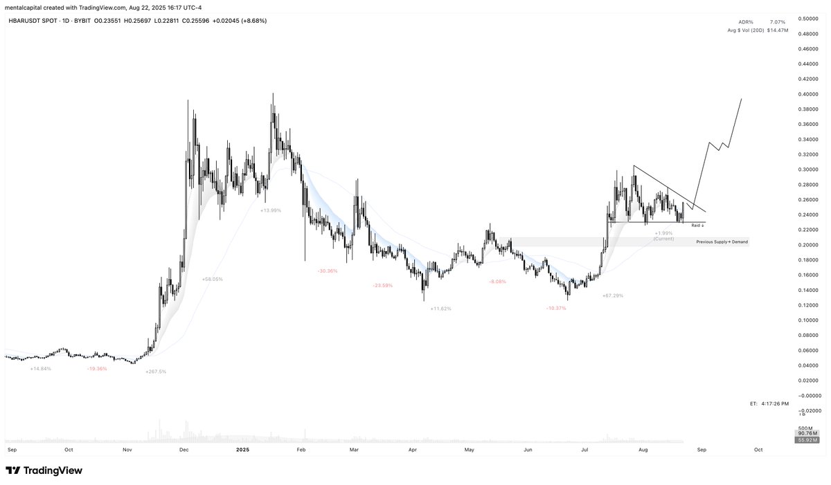 Powell hinting rate cuts bringing out the best in risk on assets along with shifting the narrative.

now regarding alt coins with ethereum surging,

there is a green light for pullbacks into demand along with viable entries on short pivots if they emerge.

heres my category focus