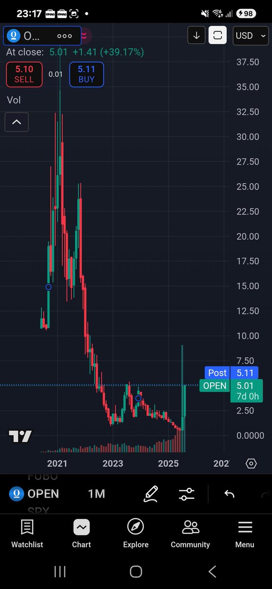 $open could rally big over 5s keep eye on it next weeks and months