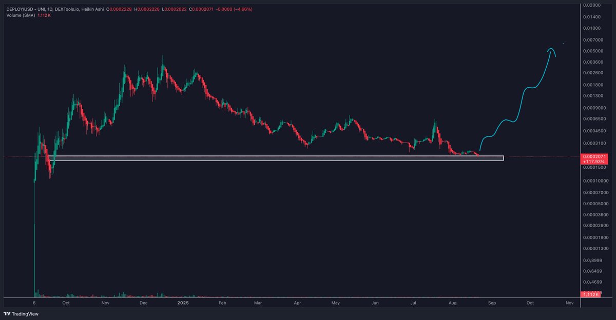 With $ETH nearing ATH , i am betting on the utilities who are building during lull period despite the bottomed out chart with no volume. 

$DEPLOY | <a href="/Deployyyyer/">Deployyyyer</a> : Launchpad fully on-chain ecosystem in the works since almost a year. Paid out $75K to Stakers. Coming up with huge