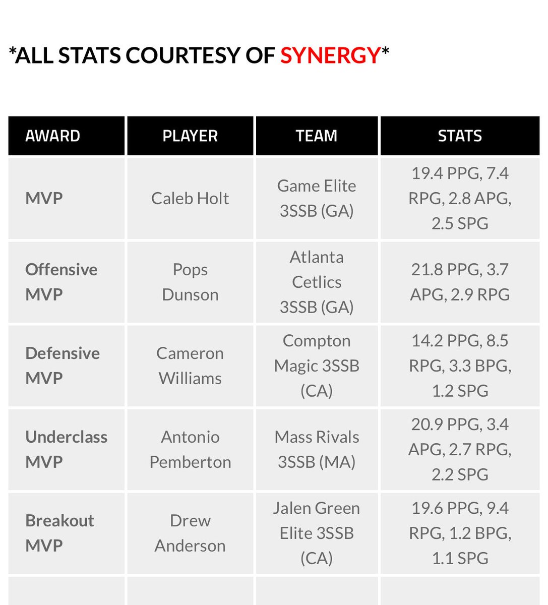 Full 3ssb stats from spring/summer