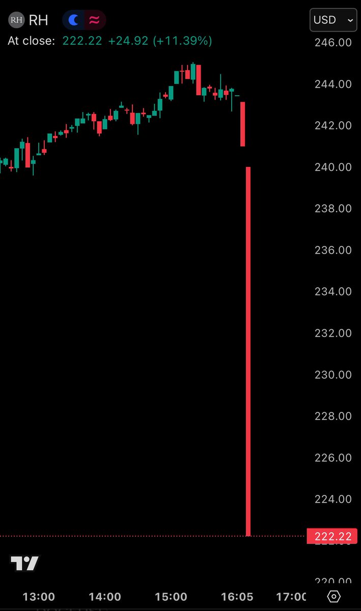 BREAKING: Restoration Hardware stock, $RH, falls over -8% after President Trump announces a “major tariff investigation” on furniture coming into the US.
