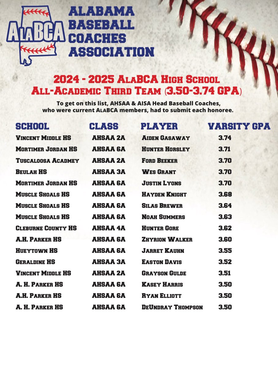 Congratulations to some of recent graduates for being named to the AlaBCA class of 2025 All-Academic teams. <a href="/Aiden_Poe_7/">Aiden Poe</a> , <a href="/kellerfinn2/">Keller Finn</a> , <a href="/Grayson_Gulde/">Grayson Gulde</a> , and <a href="/aiden_gasaway/">Aiden Gasaway</a> were all recognized. <a href="/AlaBCAUpdates/">AlaBCA</a>