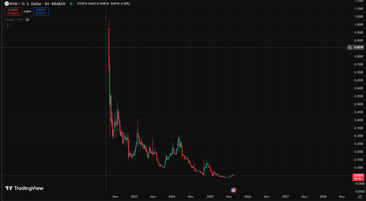 What should $NYM holders do? Does this project still have a future, or has it been abandoned? The current price is quite disappointing