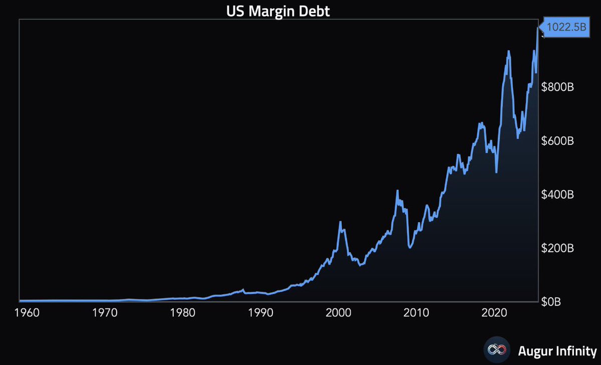 ⚫️BLOOMBERG: "Il debito di margine negli Stati Uniti raggiunge un record storico di 1,0225 trilioni di dollari"