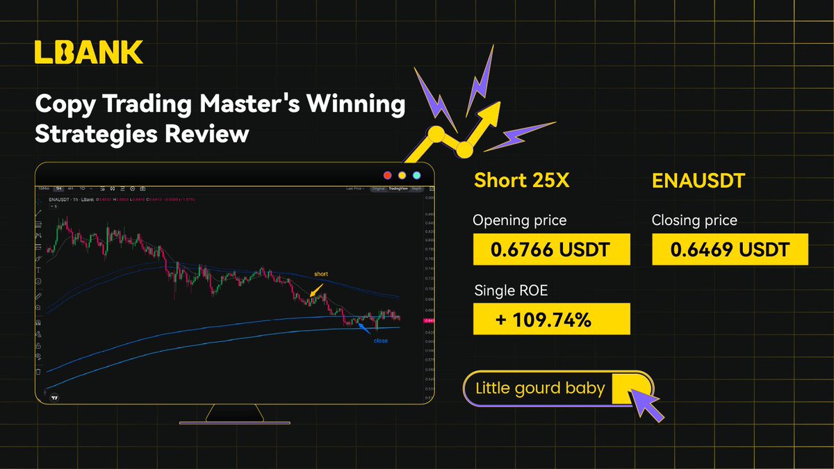 🎉 CopyTrading Master's Winning Strategies Review - Episode 106🚀

🔎 Discover the winning strategies of our popular traders.
🔗 medium.com/p/%E5%B8%B6%E5…

📊 Short ENAUSDT 25X
Open: 0.6766 USDT
Close: 0.6469 USDT
ROE: +109.74%

Easy Copy, Smart Trade👇
lbank.com/copy-trading/l…