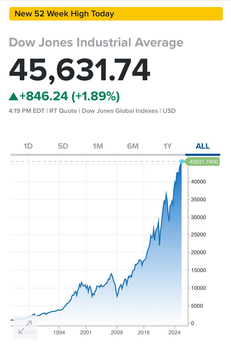 Piyasalar, Powell’ın açıklamalarını sevdi. ABD borsaları, Powell’ın iyimser konuşmasıyla biraz önce rekor kapanışlar yaptı.
 
Fed Başkanı Powell, Jackson Hole'daki konuşmasında güvercin mesajlar verdi.

Powell, ABD işgücü piyasasının Trump'ın tarifelerinin enflasyonu
