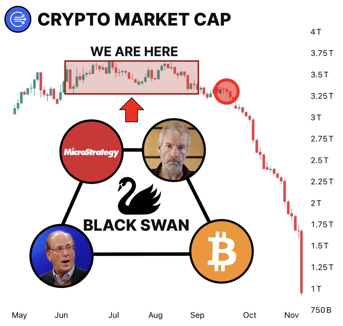 🚨 BlackRock is 2025’s Black Swan

They now control Strategy with 5% of $MSTR

Larry Fink could push Saylor to dump his Bitcoin

This will dump the entire crypto market within 24h

Here’s the hidden plan no one is talking about👇🧵