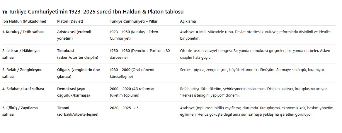 Paylaşımı görünce aklıma takıldı.
Yapay zekadan İbn-i Haldun'un "120 Yıl Döngüsü'' ile Platon'un Devlet kitabındaki döngüyü harmanlamasını istedim
Daha sonra ise Türkiye Cumhuriyeti'ni, kuruluşundan itibaren İbn-i Haldun ve Platon'un döngüsüne uyarlamasını istedim
Sonuç burada👇