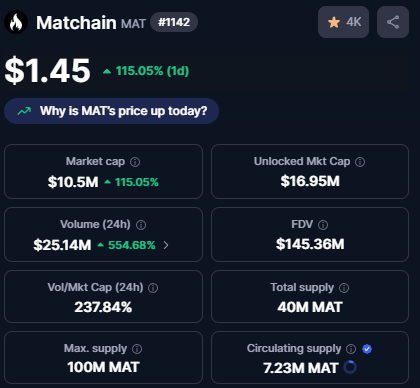 1000xMooncoins's tweet image. TODAYS TOP GAINER $MAT #MATCHAIN UP 113.5% ON THE DAILY!

#BITCOIN #ETHEREUM #BINANCE #SOLANA #CRYPTO #CRYPTOCURRENCY #CRYPTOCURRENCYNEWS