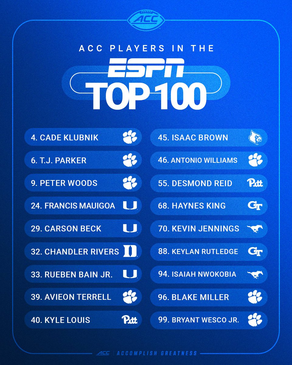 ACC Football (@accfootball) on Twitter photo Big names ready for a big season 💯
18 ACC players named to the <a href="/espn/">ESPN</a> Top 100! Big names ready for a big season 💯
18 ACC players named to the <a href="/espn/">ESPN</a> Top 100!
