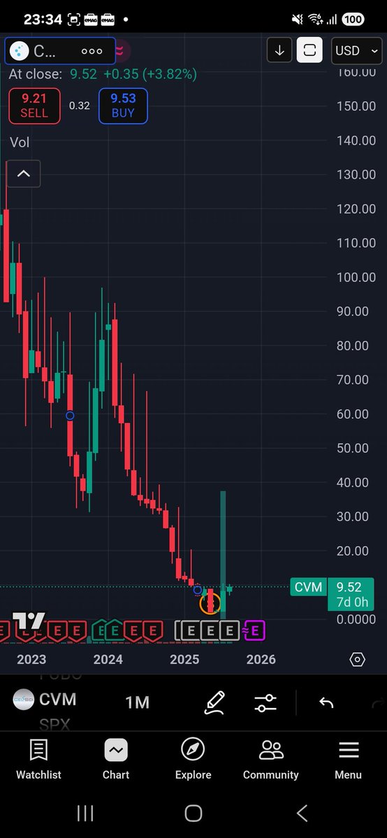 $cvm looks like bottomed and could start a bigger rally from here into 2026