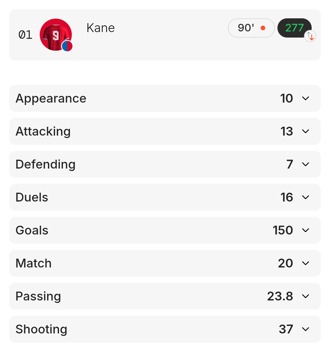 footballdotfun's tweet image. First hat trick of the season and a remarkable 277 performance points by Harry Kane 👨‍🍳

Here’s the breakdown:
