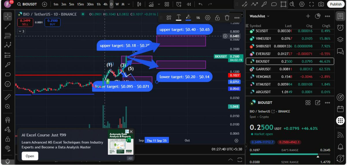 khazin121's tweet photo. 🔹 $BIO – BioCoin
📍 Current Price: $0.2508
🎯 Upper Target: $0.40 – $0.65
📉 Lower Target: $0.20 – $0.14

⚠️ Just my prediction, not financial advice.
🔖 #BIO #BioCoin #Sustainability #Blockchain #Crypto https://t.co/7CGO8AgtrA