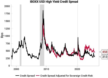 US corporate credit spreads look very tight, but if you adjust for sovereign risks, the corporate spread component doesn't look as bad. Could read this as the market being more worried about sovereign risks than being complacent on corporate credit risks.