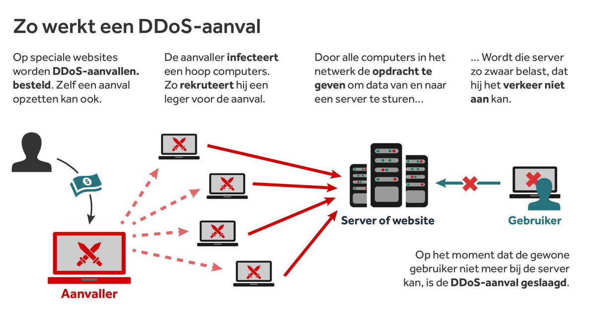 FrankSmilda's tweet image. DDoS-aanvallen vormen een groeiende dreiging voor onderwijsinstellingen en bedrijven. Verlammende cyberaanvallen leggen digitale systemen plat, vaak voor geld of ideologische doelen. 
#DDoS #cybercrime #cybersecurity