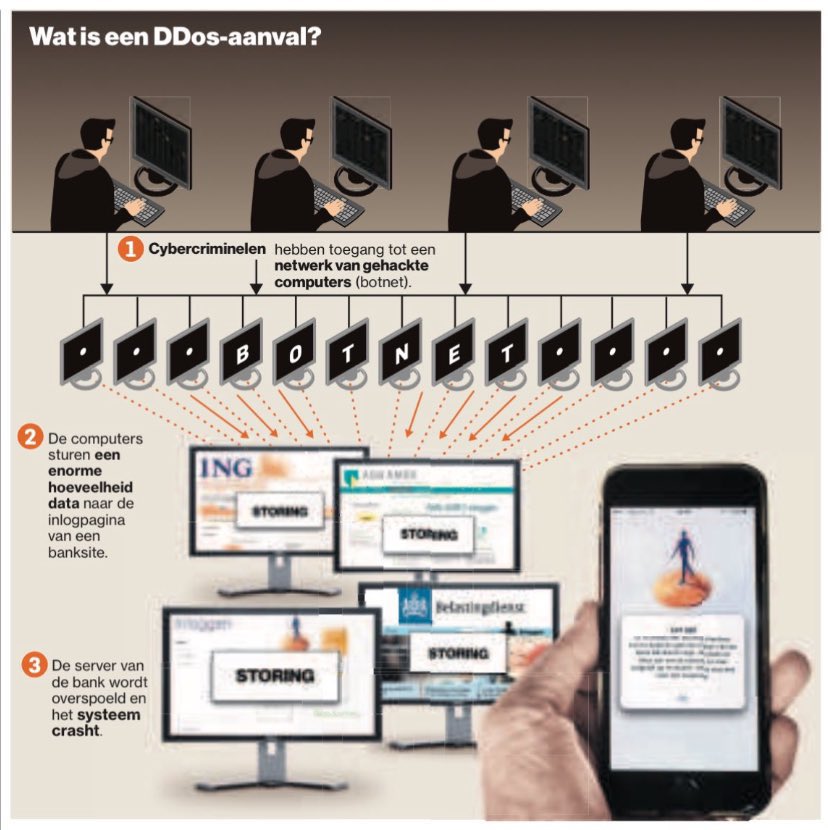 FrankSmilda's tweet image. DDoS-aanvallen vormen een groeiende dreiging voor onderwijsinstellingen en bedrijven. Verlammende cyberaanvallen leggen digitale systemen plat, vaak voor geld of ideologische doelen. 
#DDoS #cybercrime #cybersecurity