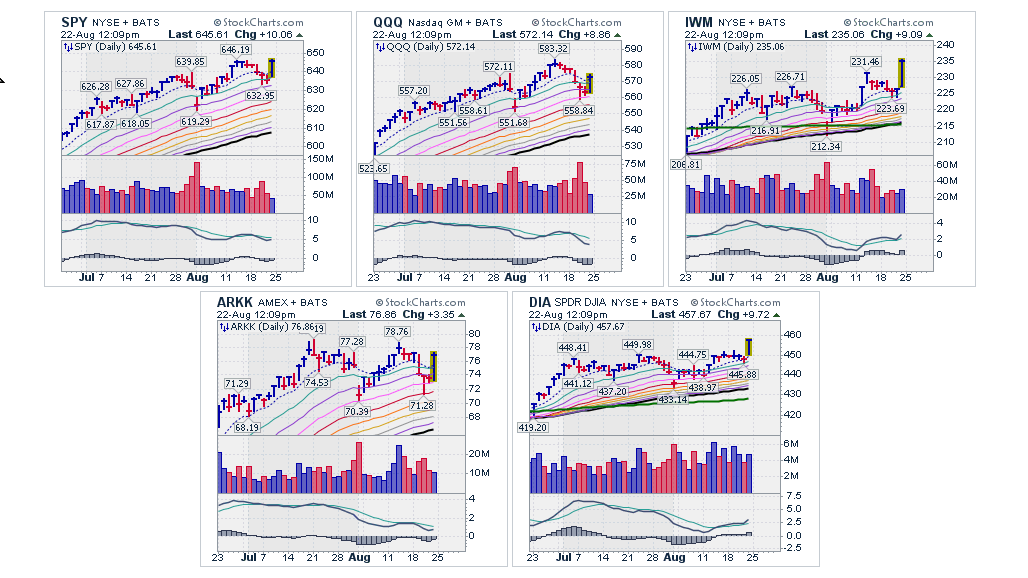 SeattleMarketA1's tweet photo. $SPY $QQQ $IWM $ARKK 

RATE CUTS INCOMING

📢 Market Update: Powell’s Jackson Hole remarks signaled a pivot toward lower interest rates. This is a major tailwind for risk assets, as cheaper borrowing fuels growth and liquidity.

👉 Here’s how money could rotate:
- Growth & Tech (XLK, QQQ, ARKK) 🚀: Lower rates boost high-multiple sectors that thrive on future earnings. Already seeing strong breakouts across mega-cap tech and innovation plays.
- Small & Mid Caps (IWM, MDY) 📈: Rate-sensitive and often debt-heavy, these names gain the most from easing financial conditions. Recent +4% surge shows money flowing here.
- Cyclicals & Discretionary (XLY, Industrials XLI, Materials XLB) 🛠️🛒: A softer rate environment supports consumer spending and capex cycles.
- Real Estate (XLRE) & Financials (XLF) 🏠💰: Lower yields help REITs while banks may benefit from credit growth.

📊 Big Picture: With Fed easing back, expect risk rotation out of defensives (Staples, Utilities) into growth, small caps, and cyclicals. Volatility may stay high, but the trend favors a risk-on rally.