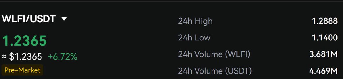 $WLFI by <a href="/worldlibertyfi/">WLFI</a> pre-market FDV just hit $123 billion.

Yesterday, USD1 got listed on Coinbase which means $WLFI will be listed on Tier-1 exchanges too.
🦅 
Are you ready for $WLFI launch?