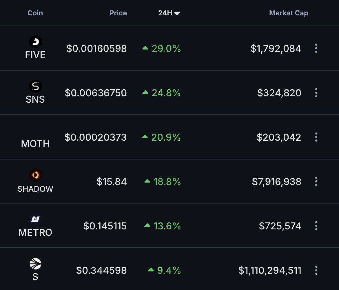 iKILZ | .S 💥 (@ikilz80) on Twitter photo Top 5 gainers from the <a href="/SonicLabs/">Sonic Labs</a> ecosystem in the past 24h 🔥
$FIVE up 29%
$SNS up 24%
$MOTH up 21%
$SHADOW up 19%
$METRO up 13%
Sonic $S up10% with $224M+ in volume Top 5 gainers from the <a href="/SonicLabs/">Sonic Labs</a> ecosystem in the past 24h 🔥
$FIVE up 29%
$SNS up 24%
$MOTH up 21%
$SHADOW up 19%
$METRO up 13%
Sonic $S up10% with $224M+ in volume