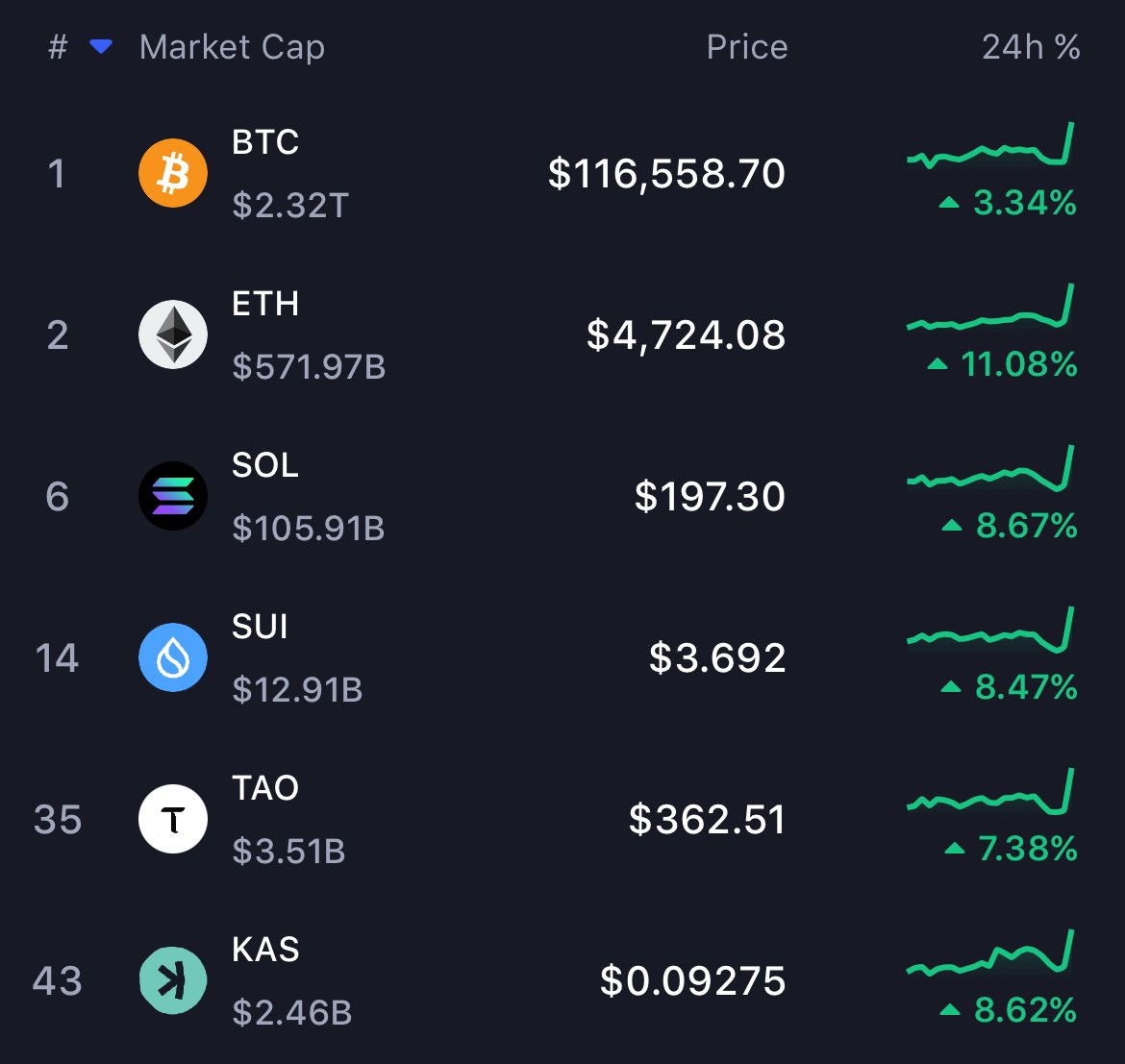 The big boys are playing…

$BTC $KAS