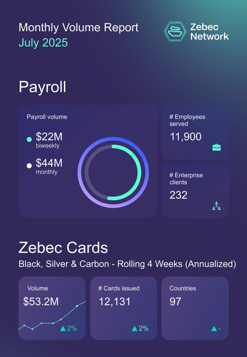 July numbers are in. Strong month and gaining momentum on both cards and payroll.

The market is heating up and so are we. 🔥