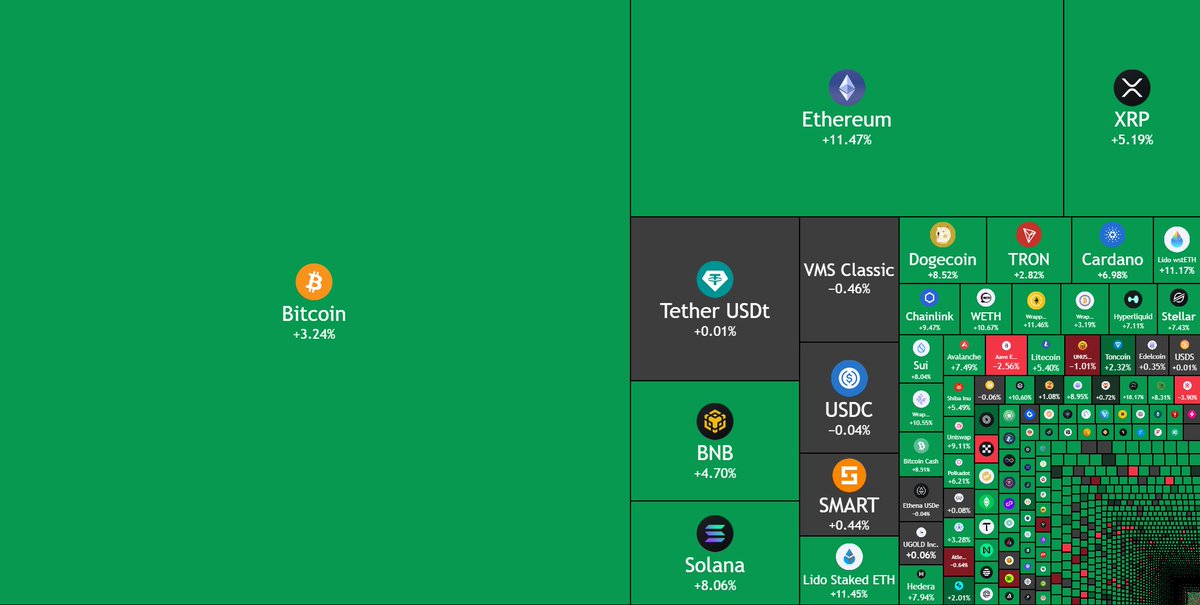BREAKING: OVER $200,000,000,000 HAS FLOWED INTO THE CRYPTO MARKET IN UNDER 4 HOURS