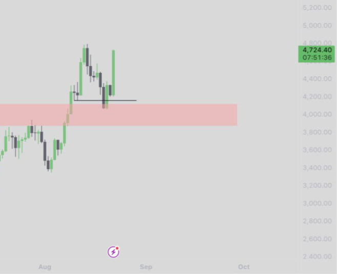 holy fkkk current state of $ETH - 

had the level marked for a week

even called out when i bought

if you didn’t take it, idk what to say

don’t wanna see price revisit that zone

eyes on 5k next