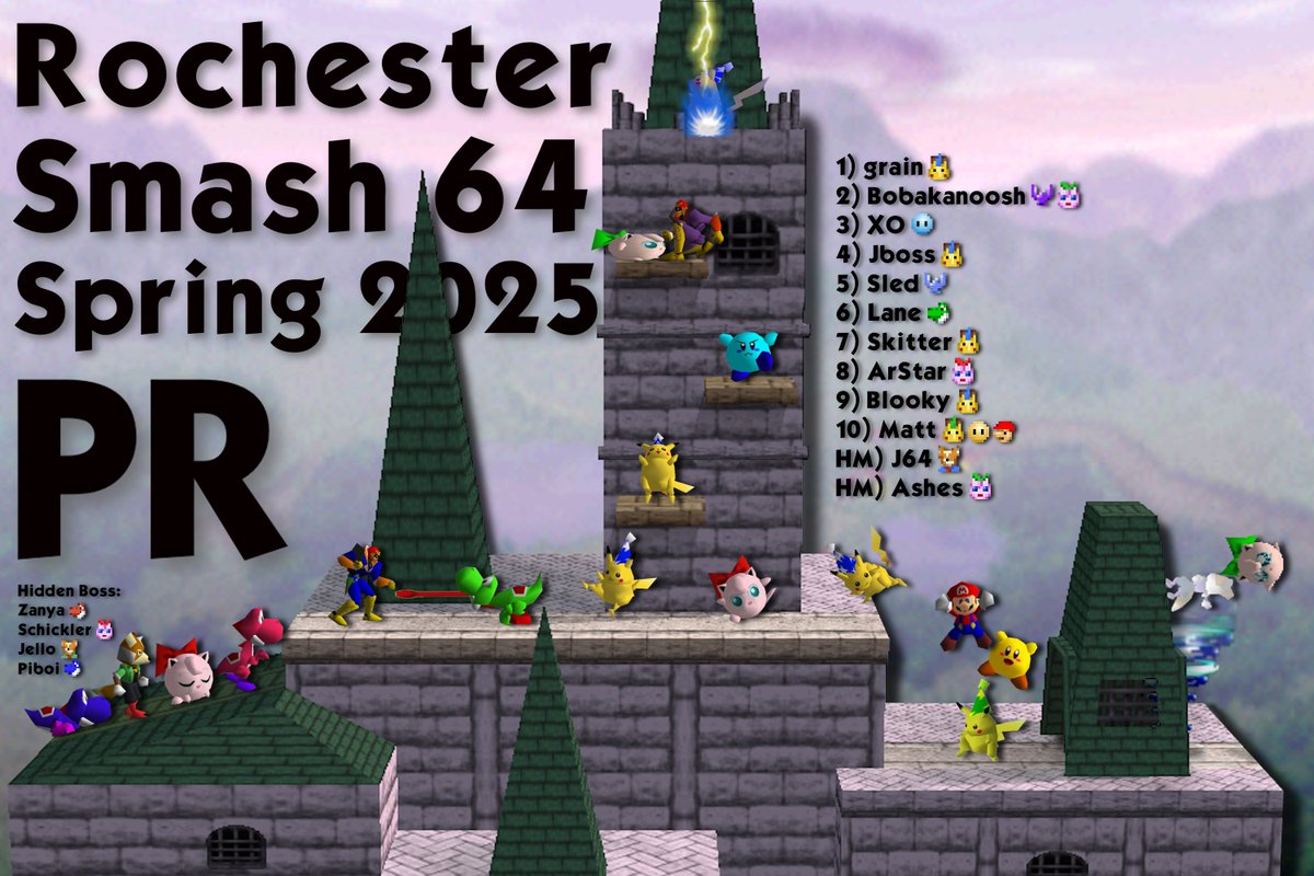 Congratulations to the Spring 2025 Rochester 64 PR!

🥇 <a href="/GrainSSB64/">Maeve</a> 
🥈 <a href="/BobakanooshG/">Keith ‘Bobakanoosh’ Lynd</a> 
🥉 <a href="/its_x0v3r/">XO</a> 
4) <a href="/CosmicJboss/">Jboss</a> 
5) <a href="/Sleddddd/">Sled</a> 
6) Lane
7) <a href="/SkitterSsbm/">SkitterSSBM</a> 
8) <a href="/ArStarSSBM/">ArStar</a> 
9) <a href="/river_pow/">River Pao</a> 
10) <a href="/Matt_SSBM/">Matt</a> 
HM) <a href="/superjared64/">J64</a> 
HM) <a href="/AshesNotHere/">Ash</a> 

(1/2)
