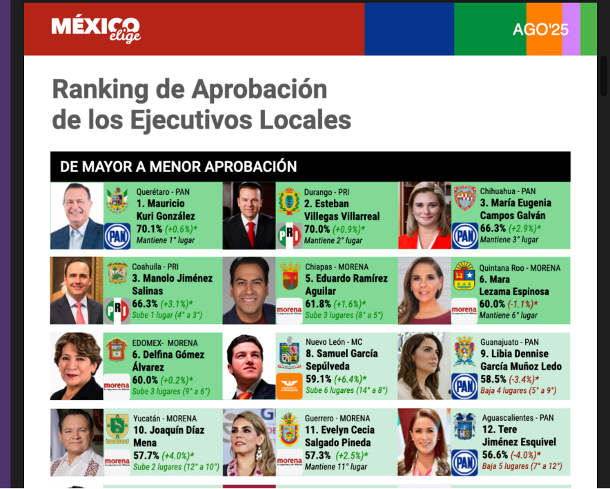 Enhorabuena para el Gobernador <a href="/ramirezlalo_/">Eduardo Ramírez</a> por estar en el #Top5 de Ejecutivos del estudio de opinión pública de <a href="/MxElige/">México Elige</a> (Agosto 2025), que refleja un pulso ciudadano sobre política, aprobación y preferencias a nivel nacional🇲🇽

📌Puedes consultar en: mexicoelige.com