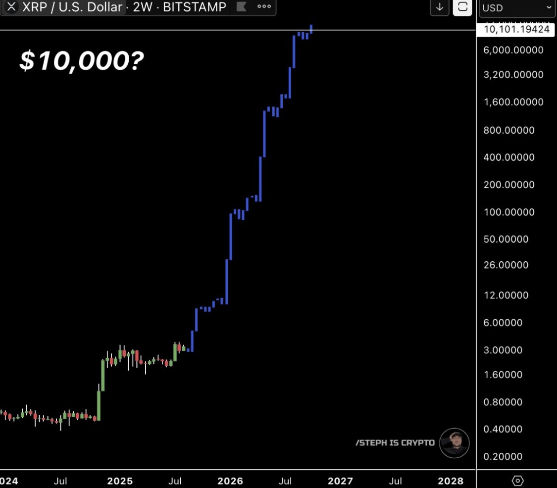 Patiently waiting… #XRP is about to shock the world 🌍⚡

$10,000 $XRP incoming