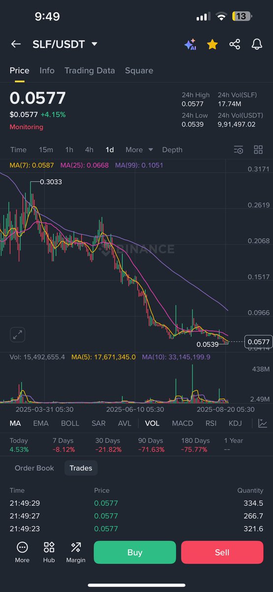 $slf send it…. #slf #binance #mexc #bitcoin #eth <a href="/selfchainxyz/">Self Chain</a>