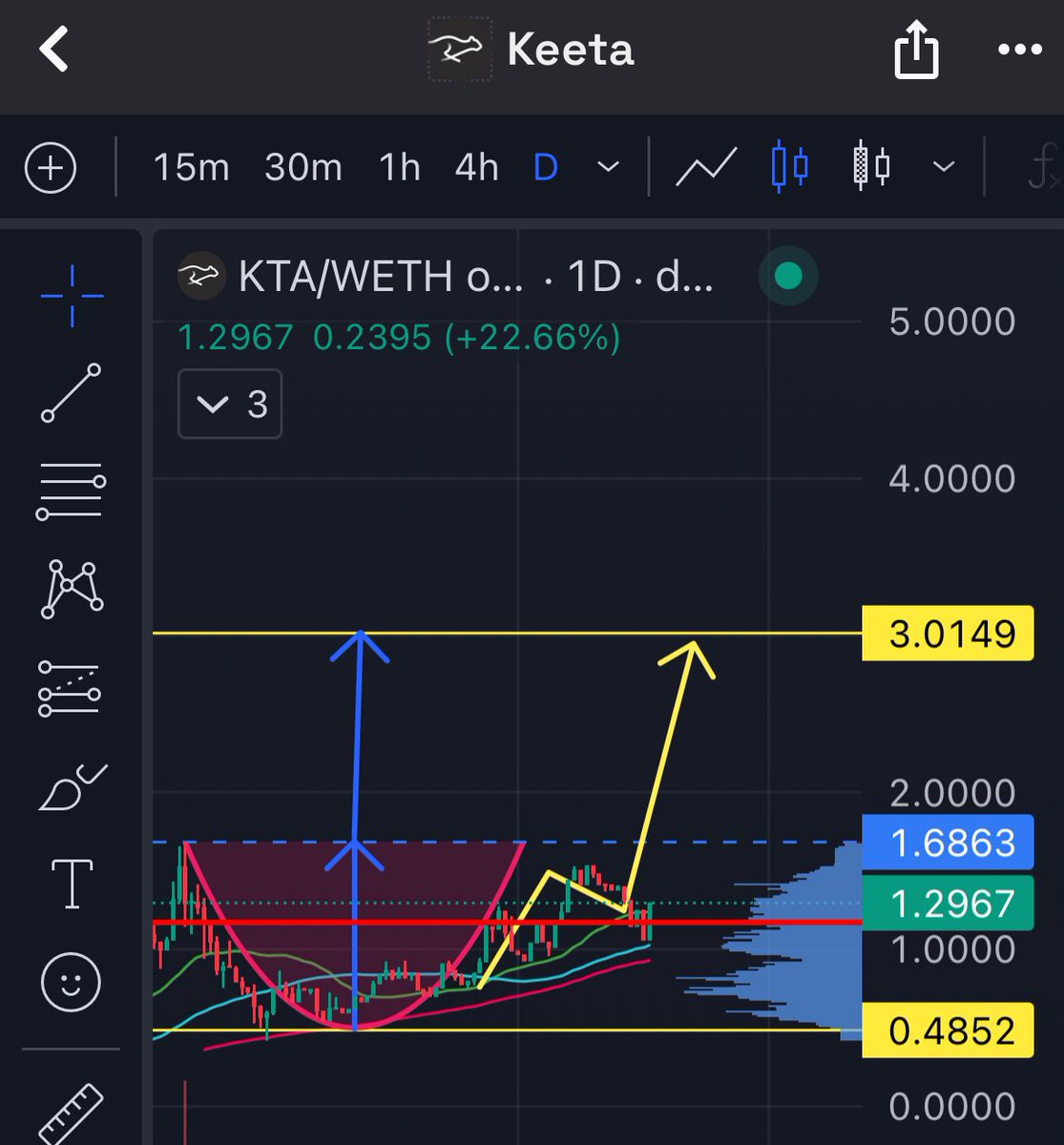 Cup and handle 🤘 $KTA ⁦<a href="/KeetaNetwork/">Keeta</a>⁩