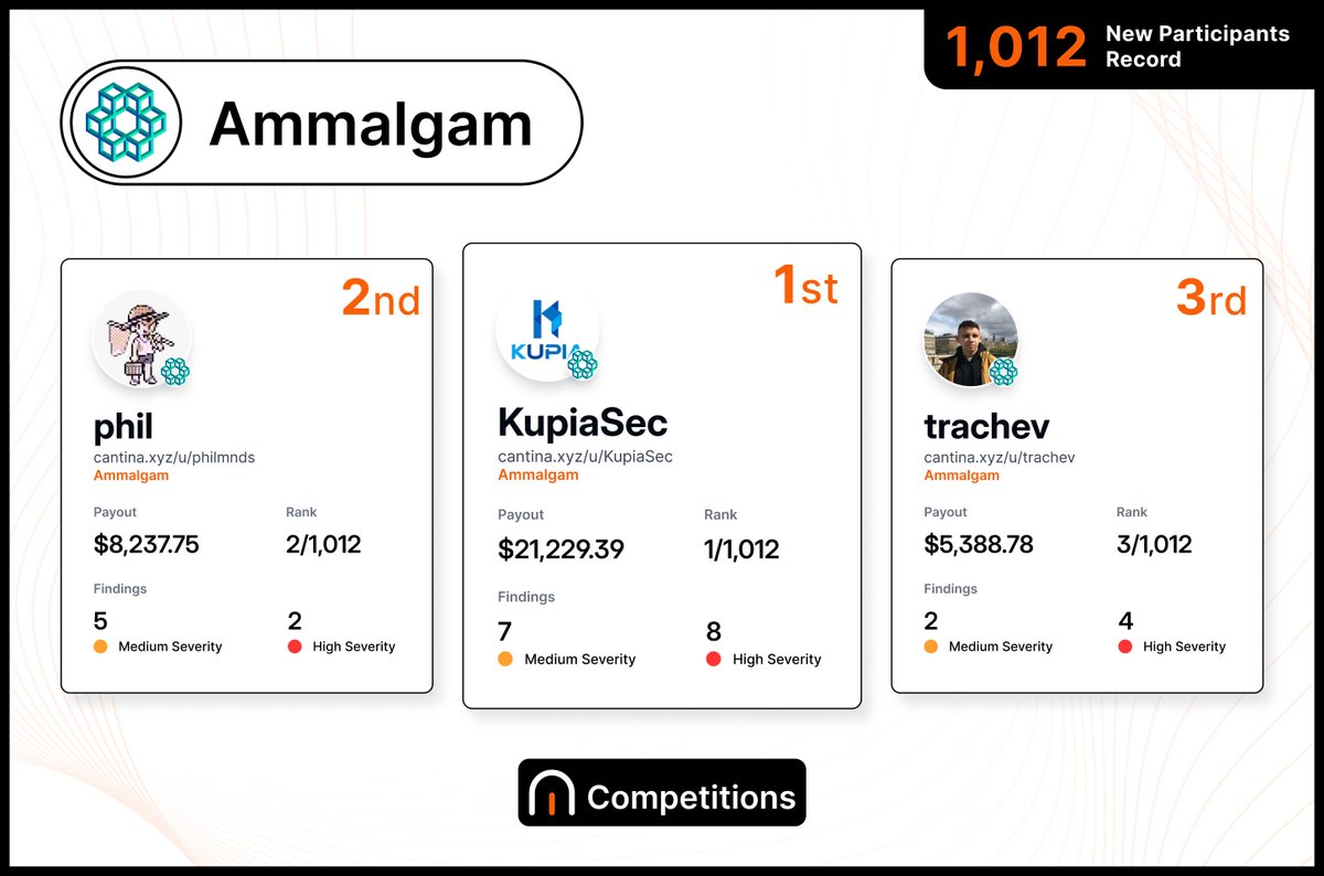 Setting a new record.

The <a href="/ammalgam/">Ammalgam (δ, γ)</a> competition results are in - with 1,012 participants, the biggest turnout to date.

Your top-ranked researchers:
🥇 <a href="/KupiaSecurity/">Kupia Security</a>: $21,229.39
🥈 <a href="/philbugcatcher/">phil</a>: $8,237.75
🥉 <a href="/trachevgeorgi/">Georgi Trachev</a>: $5,388.78

Full leaderboard below.