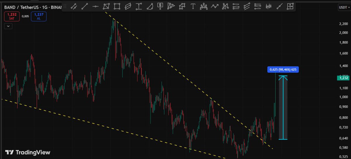 Bir basarılı analizler daha hedefe geliyor 🚀🚀🚀

#Band 🔥🔥🔥🔥 + % 100 

DEGERLENDİRENLERİ TEBRİK EDERİM. 🚀🚀🚀

CANLI CANLI YAPTIK ARKADASLAR ..

SÜREKLİ PİYASA DÜŞECEK DİYENLERE İNAT ...

VARSIN ONLAR DÜŞÜŞ BEKLESİNLER..