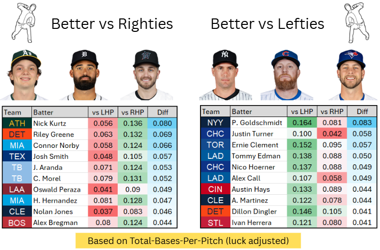 BallparkPal's tweet photo. The biggest RH/LH splits in MLB this season:

BP Ninja link: https://t.co/ZLG6FNX7vf https://t.co/kbxB2FnBLS