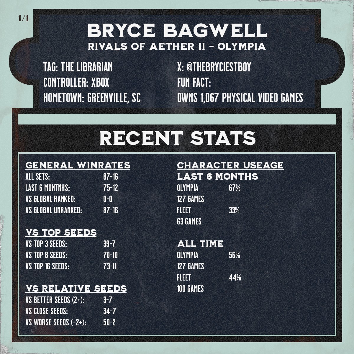 Smash Open (@smashopen17) on Twitter photo Upstate Player Showcase!
One of the best Rivals players around. Just ask Cake Assault. <a href="/TheBryciestBoy/">The Librarian</a> will be one of many upstate players at South Main Smash II! Will you be there to challenge him? Upstate Player Showcase!
One of the best Rivals players around. Just ask Cake Assault. <a href="/TheBryciestBoy/">The Librarian</a> will be one of many upstate players at South Main Smash II! Will you be there to challenge him?